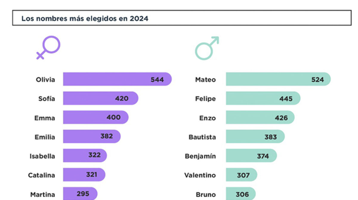 Olivia y Mateo, los nombre más elegidos en el 2024 en CABA